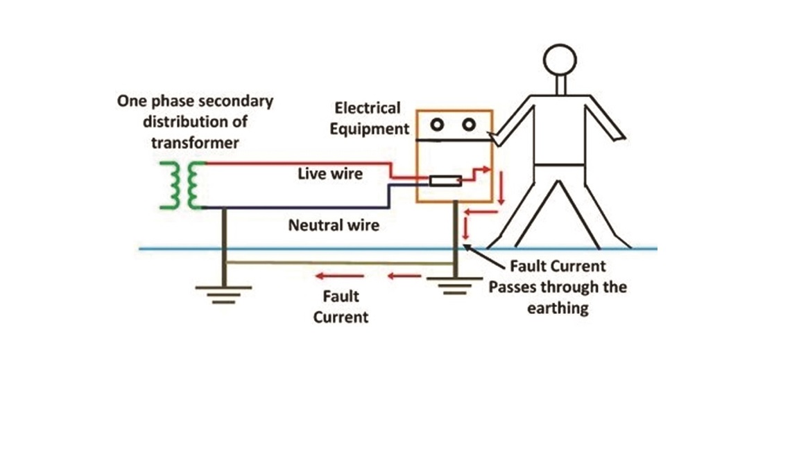 What is Earthing ?